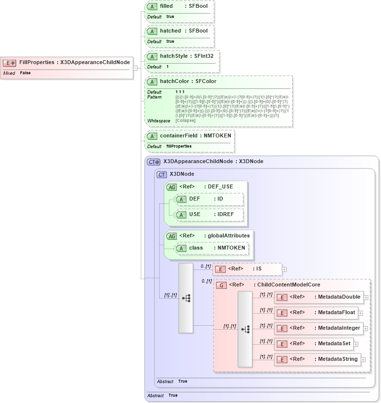 XSD Diagram of FillProperties in schema x3d-3_2_xsd (Web3D - Open Standards for Real-Time 3D Communication)