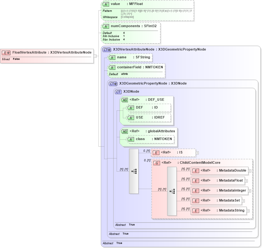XSD Diagram of FloatVertexAttribute in schema x3d-3_2_xsd (Web3D - Open Standards for Real-Time 3D Communication)