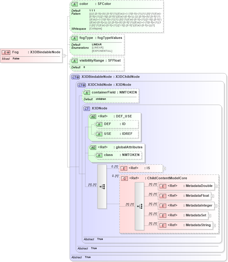 XSD Diagram of Fog in schema x3d-3_2_xsd (Web3D - Open Standards for Real-Time 3D Communication)