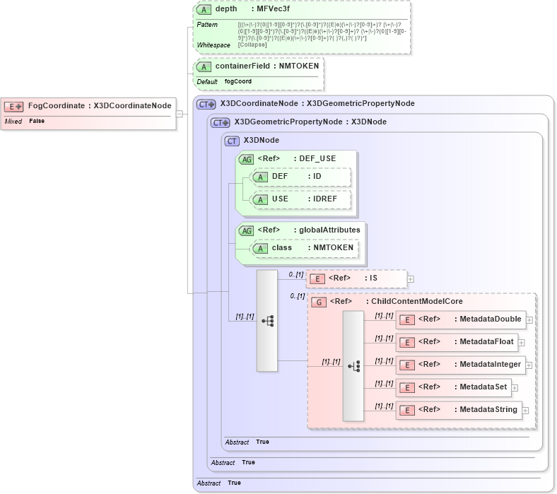 XSD Diagram of FogCoordinate in schema x3d-3_2_xsd (Web3D - Open Standards for Real-Time 3D Communication)