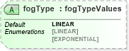 XSD Diagram of fogType in schema x3d-3_2_xsd (Web3D - Open Standards for Real-Time 3D Communication)