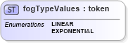 XSD Diagram of fogTypeValues in schema x3d-3_2_xsd (Web3D - Open Standards for Real-Time 3D Communication)