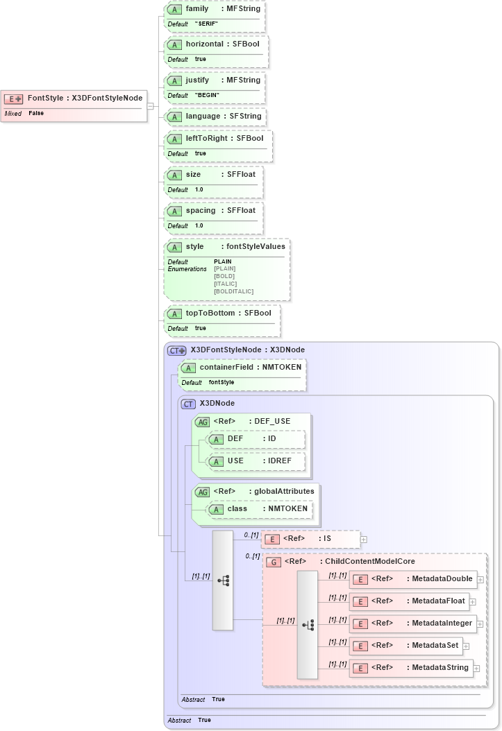 XSD Diagram of FontStyle in schema x3d-3_2_xsd (Web3D - Open Standards for Real-Time 3D Communication)