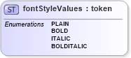 XSD Diagram of fontStyleValues in schema x3d-3_2_xsd (Web3D - Open Standards for Real-Time 3D Communication)