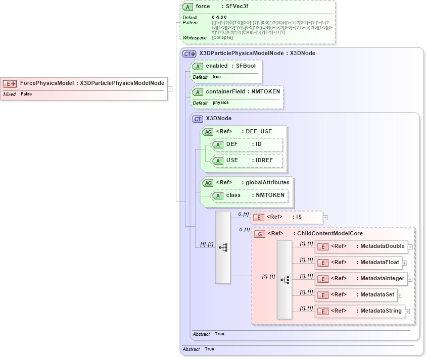 XSD Diagram of ForcePhysicsModel in schema x3d-3_2_xsd (Web3D - Open Standards for Real-Time 3D Communication)