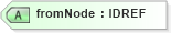XSD Diagram of fromNode in schema x3d-3_2_xsd (Web3D - Open Standards for Real-Time 3D Communication)