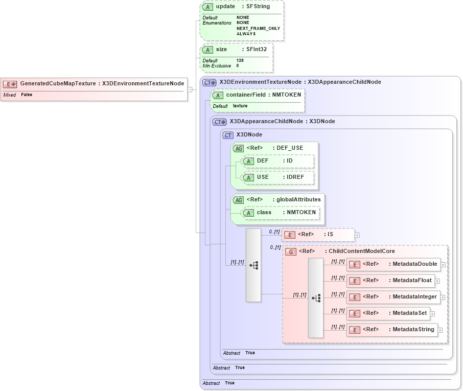 XSD Diagram of GeneratedCubeMapTexture in schema x3d-3_2_xsd (Web3D - Open Standards for Real-Time 3D Communication)