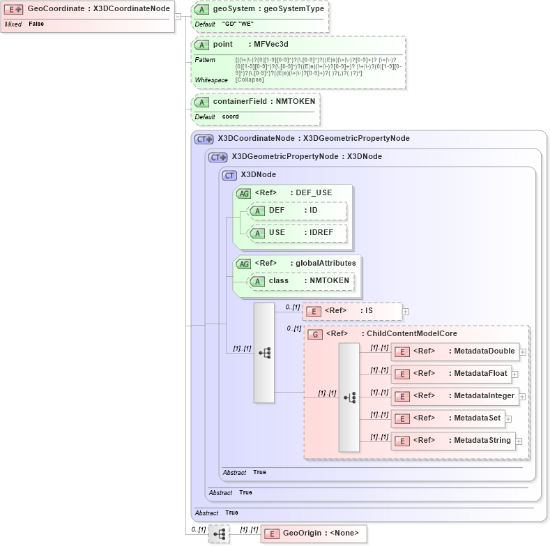 XSD Diagram of GeoCoordinate in schema x3d-3_2_xsd (Web3D - Open Standards for Real-Time 3D Communication)