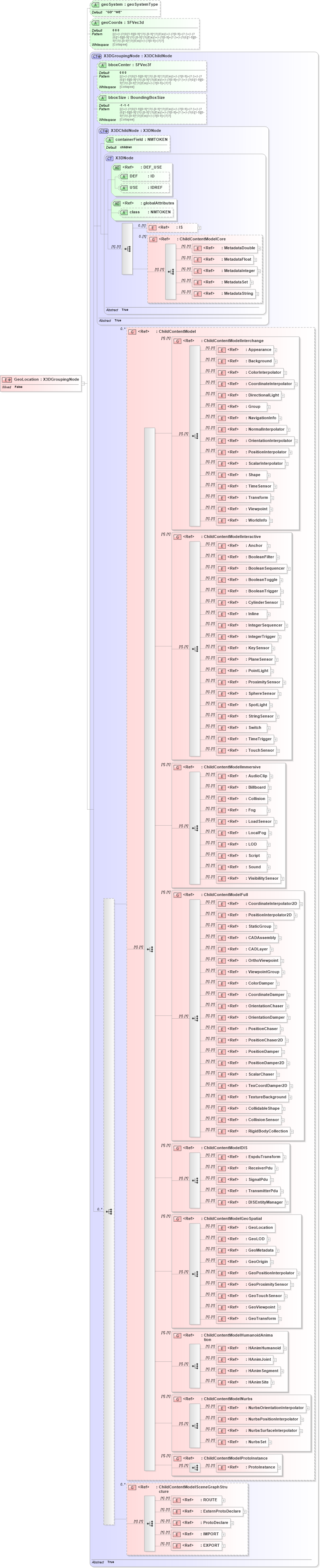 XSD Diagram of GeoLocation in schema x3d-3_2_xsd (Web3D - Open Standards for Real-Time 3D Communication)