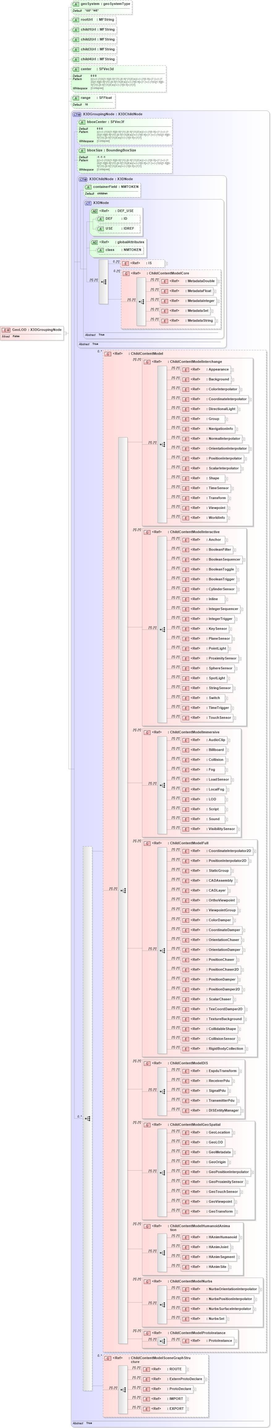 XSD Diagram of GeoLOD in schema x3d-3_2_xsd (Web3D - Open Standards for Real-Time 3D Communication)