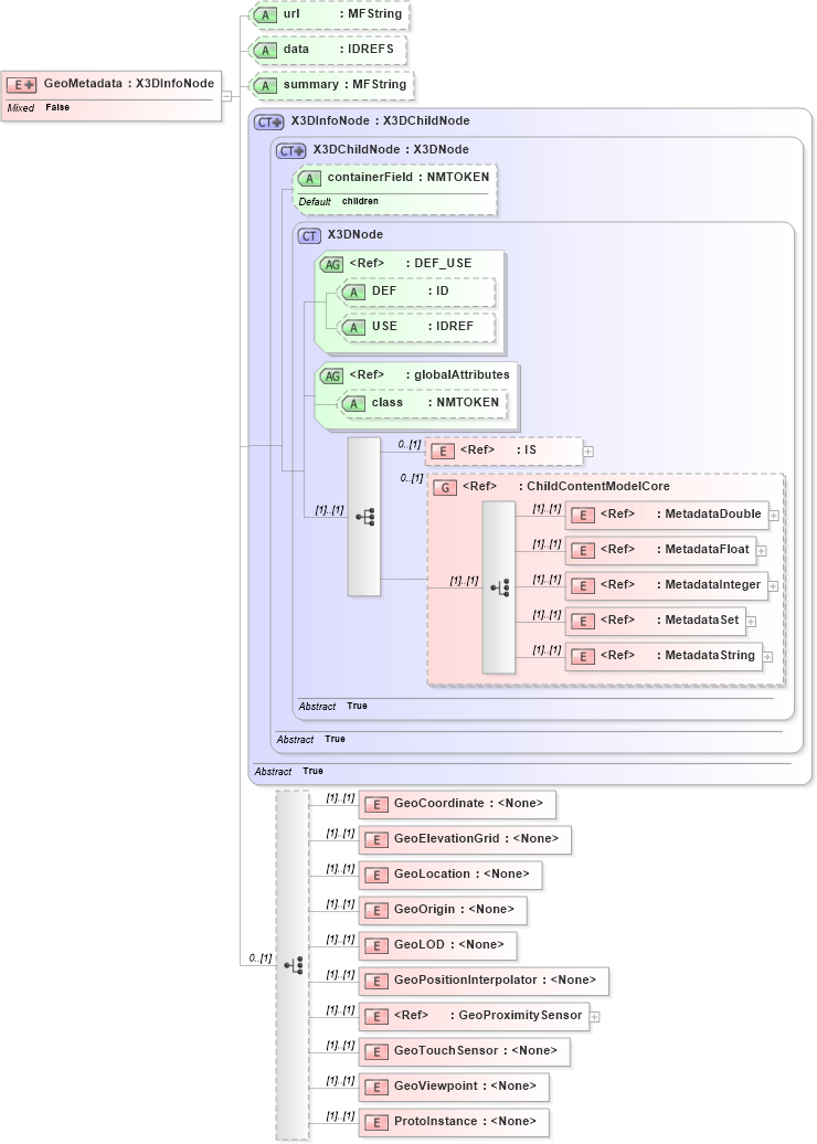XSD Diagram of GeoMetadata in schema x3d-3_2_xsd (Web3D - Open Standards for Real-Time 3D Communication)