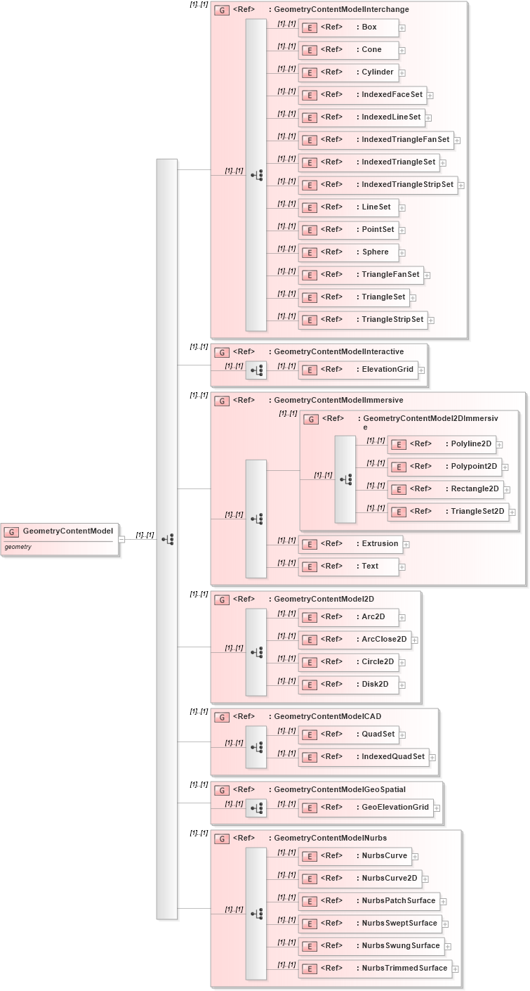 XSD Diagram of GeometryContentModel in schema x3d-3_2_xsd (Web3D - Open Standards for Real-Time 3D Communication)