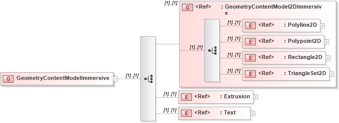 XSD Diagram of GeometryContentModelImmersive in schema x3d-3_2_xsd (Web3D - Open Standards for Real-Time 3D Communication)
