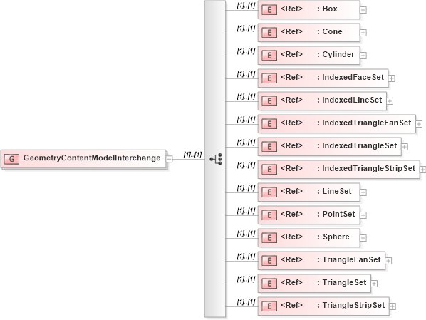 XSD Diagram of GeometryContentModelInterchange in schema x3d-3_2_xsd (Web3D - Open Standards for Real-Time 3D Communication)