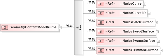 XSD Diagram of GeometryContentModelNurbs in schema x3d-3_2_xsd (Web3D - Open Standards for Real-Time 3D Communication)