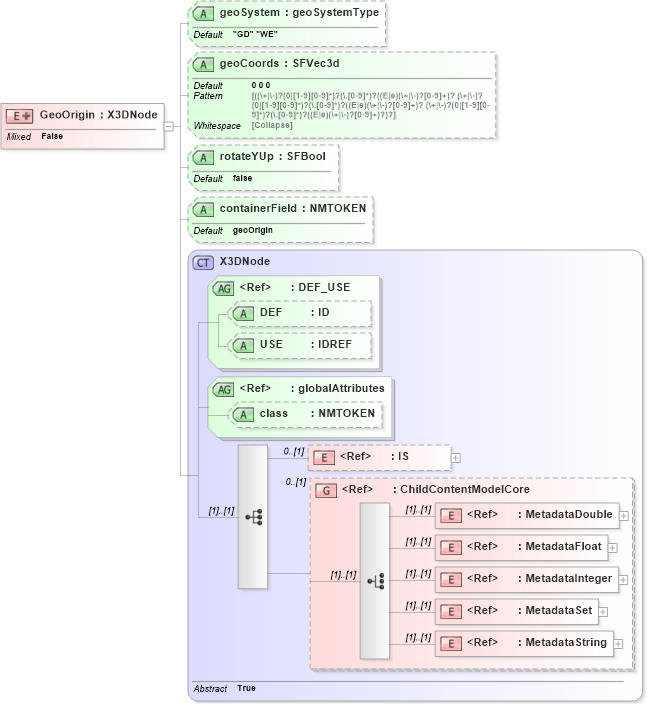 XSD Diagram of GeoOrigin in schema x3d-3_2_xsd (Web3D - Open Standards for Real-Time 3D Communication)