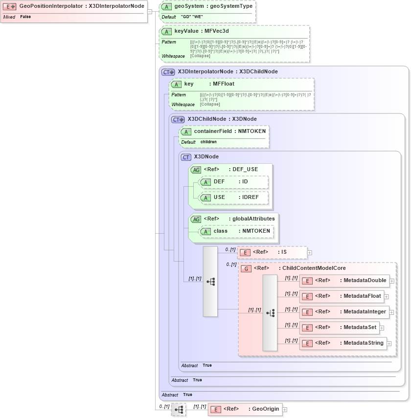 XSD Diagram of GeoPositionInterpolator in schema x3d-3_2_xsd (Web3D - Open Standards for Real-Time 3D Communication)