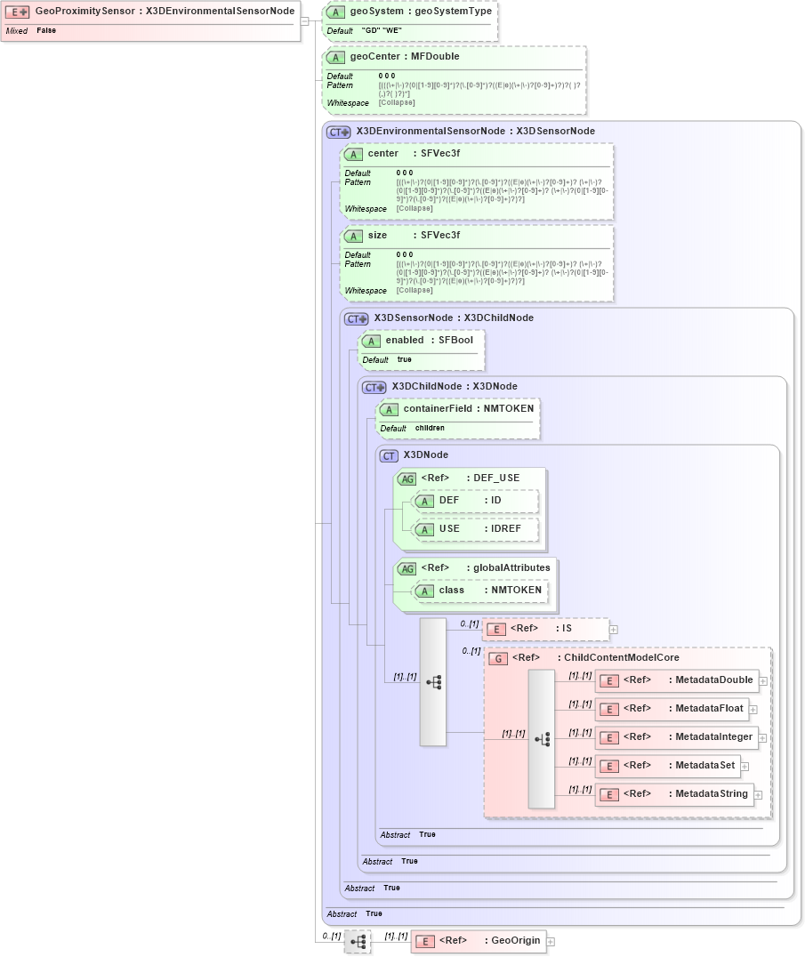 XSD Diagram of GeoProximitySensor in schema x3d-3_2_xsd (Web3D - Open Standards for Real-Time 3D Communication)