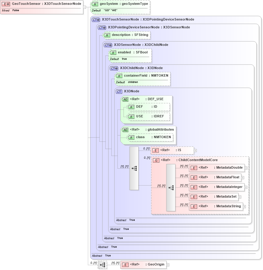 XSD Diagram of GeoTouchSensor in schema x3d-3_2_xsd (Web3D - Open Standards for Real-Time 3D Communication)