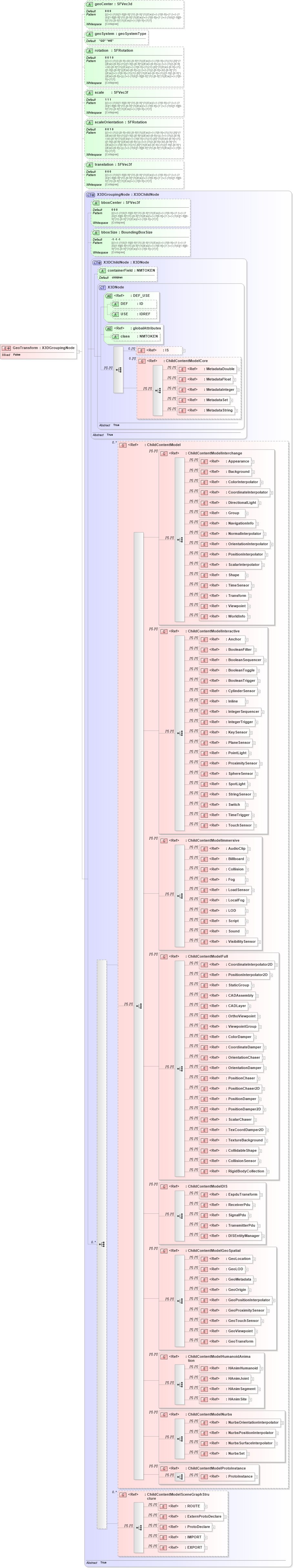 XSD Diagram of GeoTransform in schema x3d-3_2_xsd (Web3D - Open Standards for Real-Time 3D Communication)