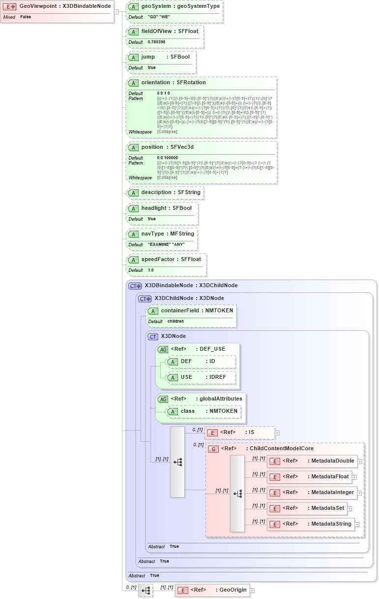 XSD Diagram of GeoViewpoint in schema x3d-3_2_xsd (Web3D - Open Standards for Real-Time 3D Communication)