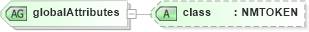 XSD Diagram of globalAttributes in schema x3d-3_2_xsd (Web3D - Open Standards for Real-Time 3D Communication)