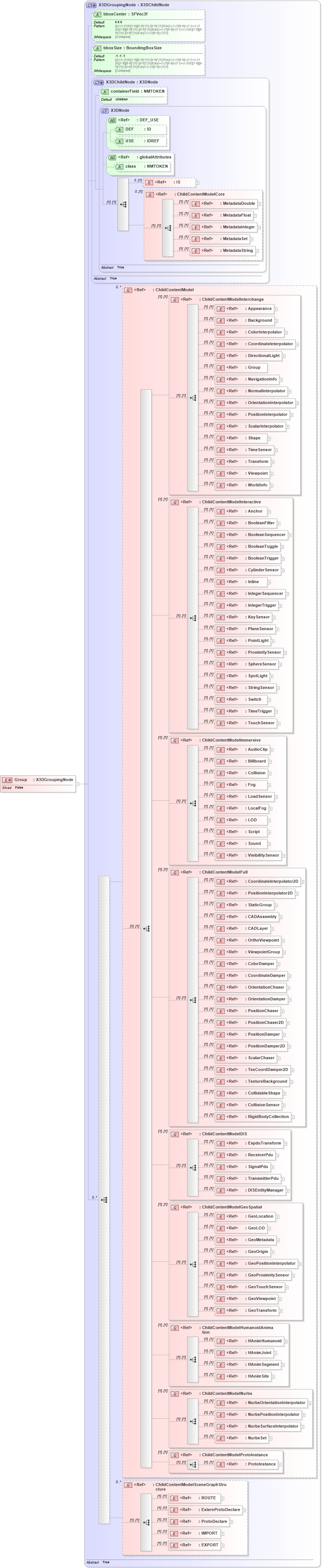 XSD Diagram of Group in schema x3d-3_2_xsd (Web3D - Open Standards for Real-Time 3D Communication)