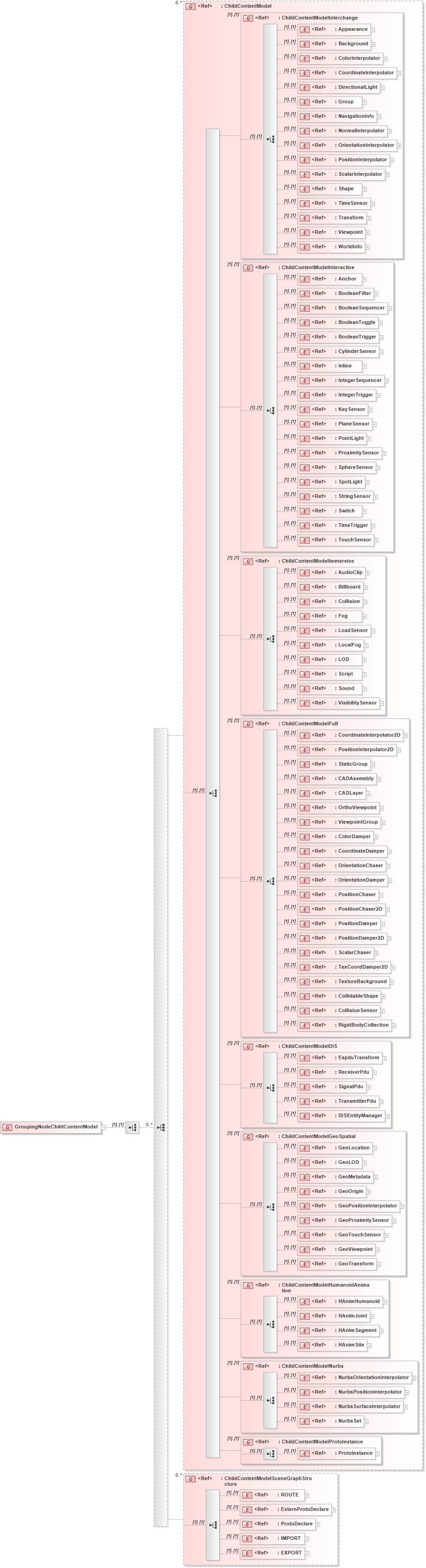 XSD Diagram of GroupingNodeChildContentModel in schema x3d-3_2_xsd (Web3D - Open Standards for Real-Time 3D Communication)