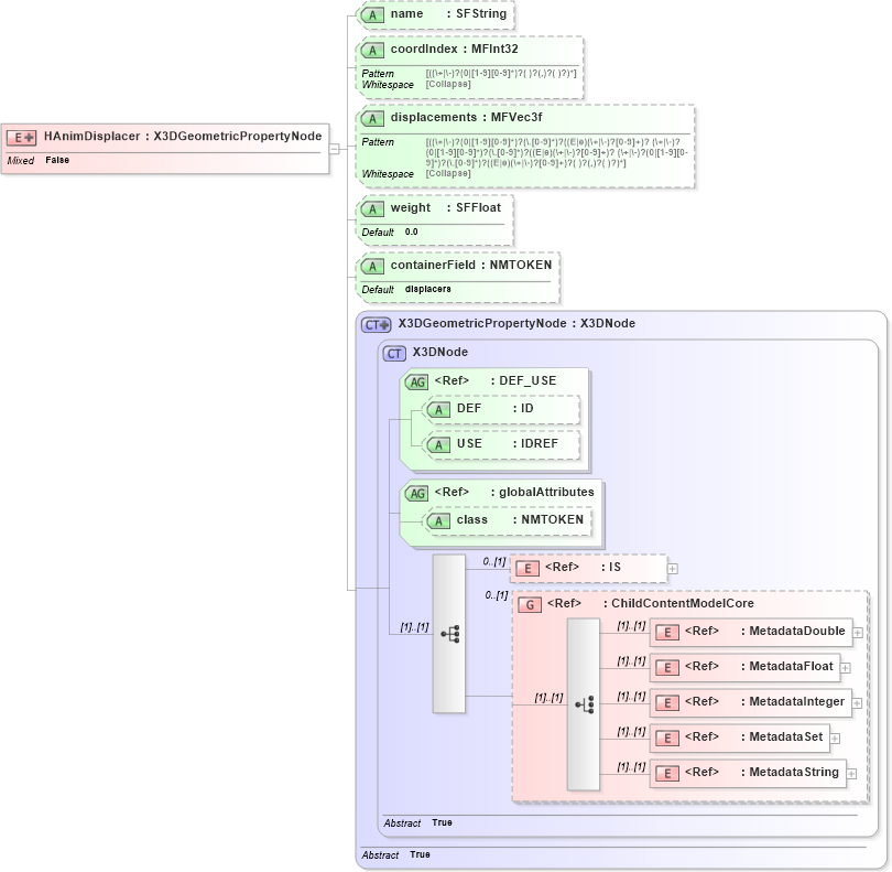 XSD Diagram of HAnimDisplacer in schema x3d-3_2_xsd (Web3D - Open Standards for Real-Time 3D Communication)