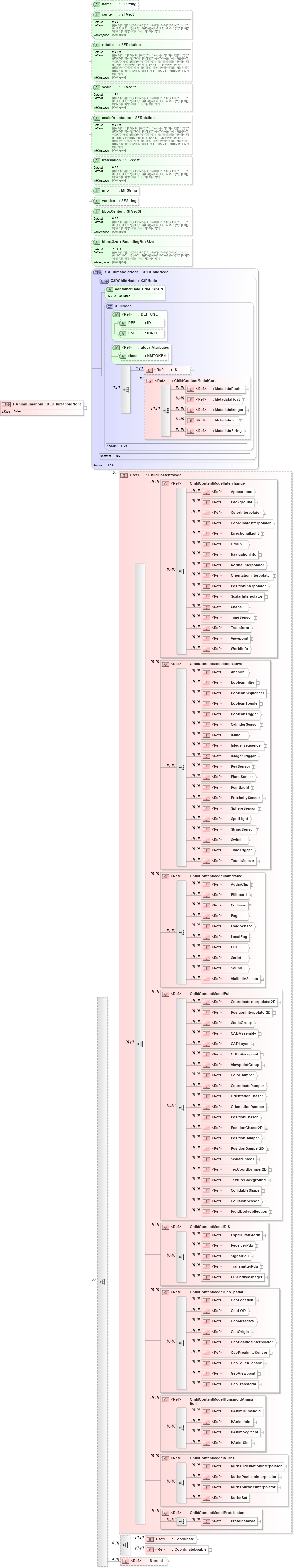 XSD Diagram of HAnimHumanoid in schema x3d-3_2_xsd (Web3D - Open Standards for Real-Time 3D Communication)