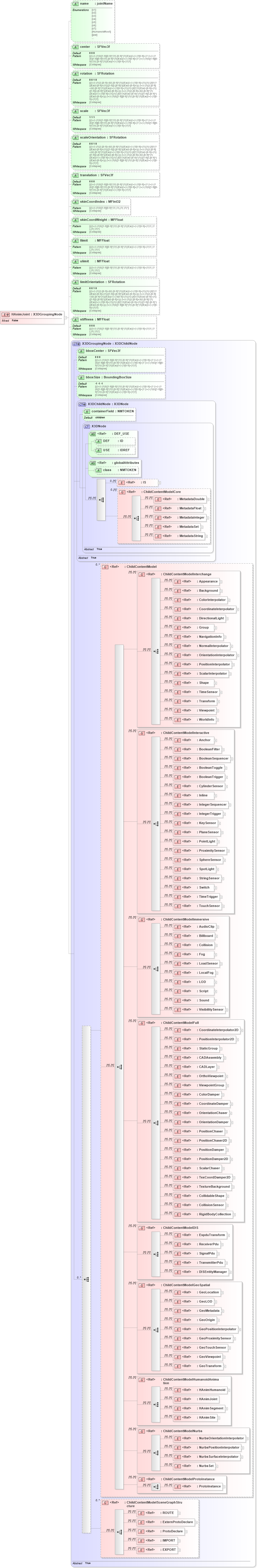 XSD Diagram of HAnimJoint in schema x3d-3_2_xsd (Web3D - Open Standards for Real-Time 3D Communication)