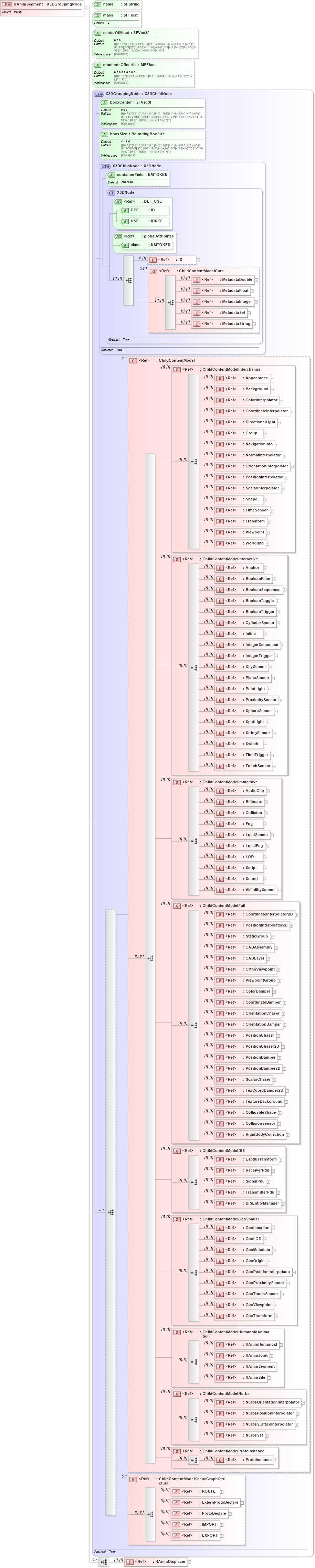 XSD Diagram of HAnimSegment in schema x3d-3_2_xsd (Web3D - Open Standards for Real-Time 3D Communication)