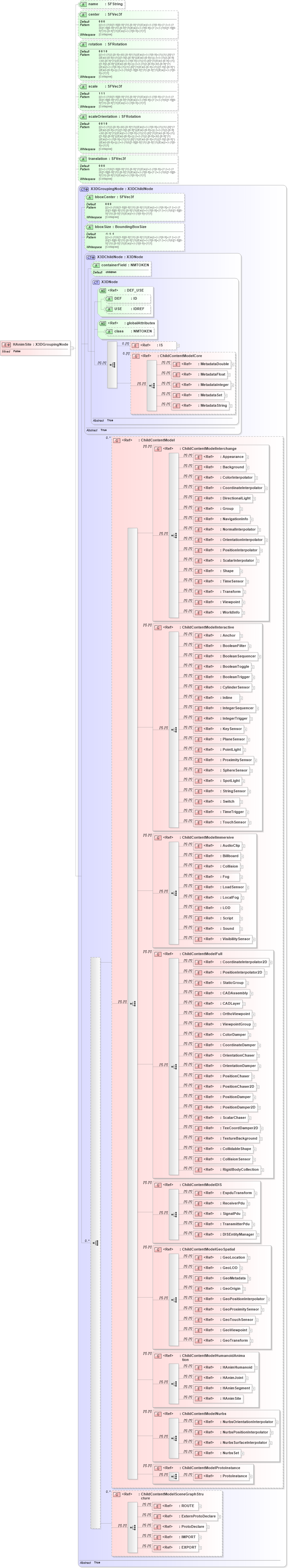 XSD Diagram of HAnimSite in schema x3d-3_2_xsd (Web3D - Open Standards for Real-Time 3D Communication)