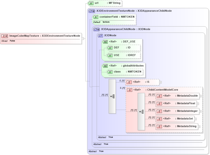 XSD Diagram of ImageCubeMapTexture in schema x3d-3_2_xsd (Web3D - Open Standards for Real-Time 3D Communication)