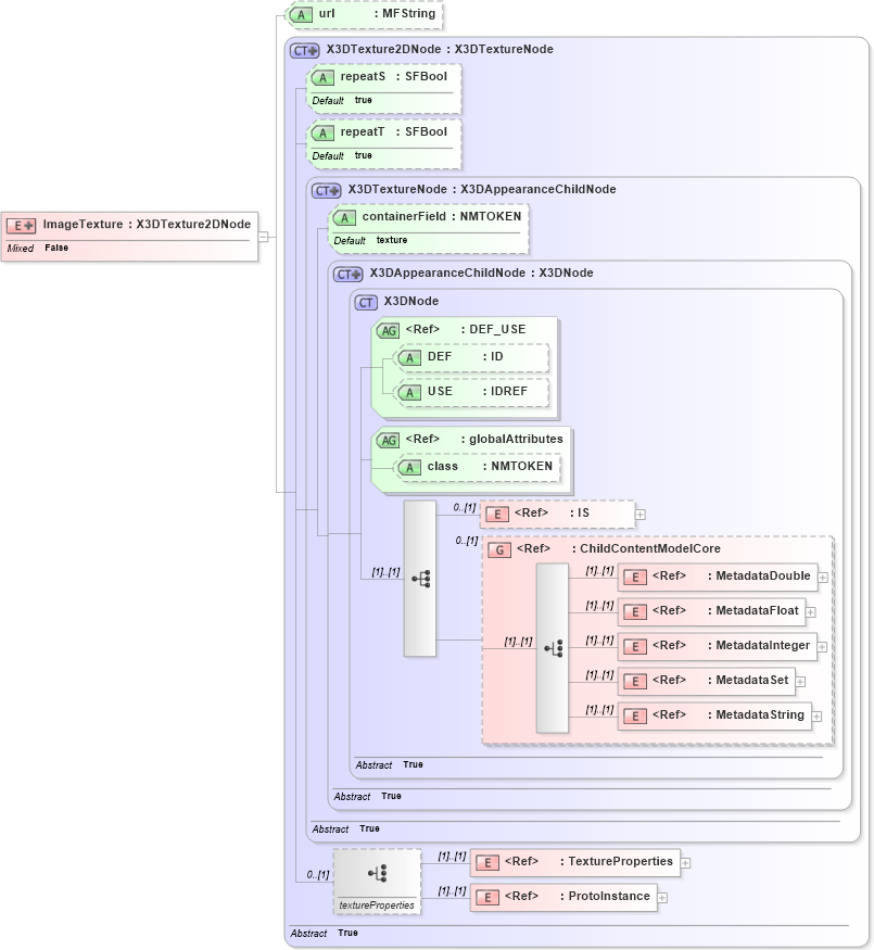 XSD Diagram of ImageTexture in schema x3d-3_2_xsd (Web3D - Open Standards for Real-Time 3D Communication)
