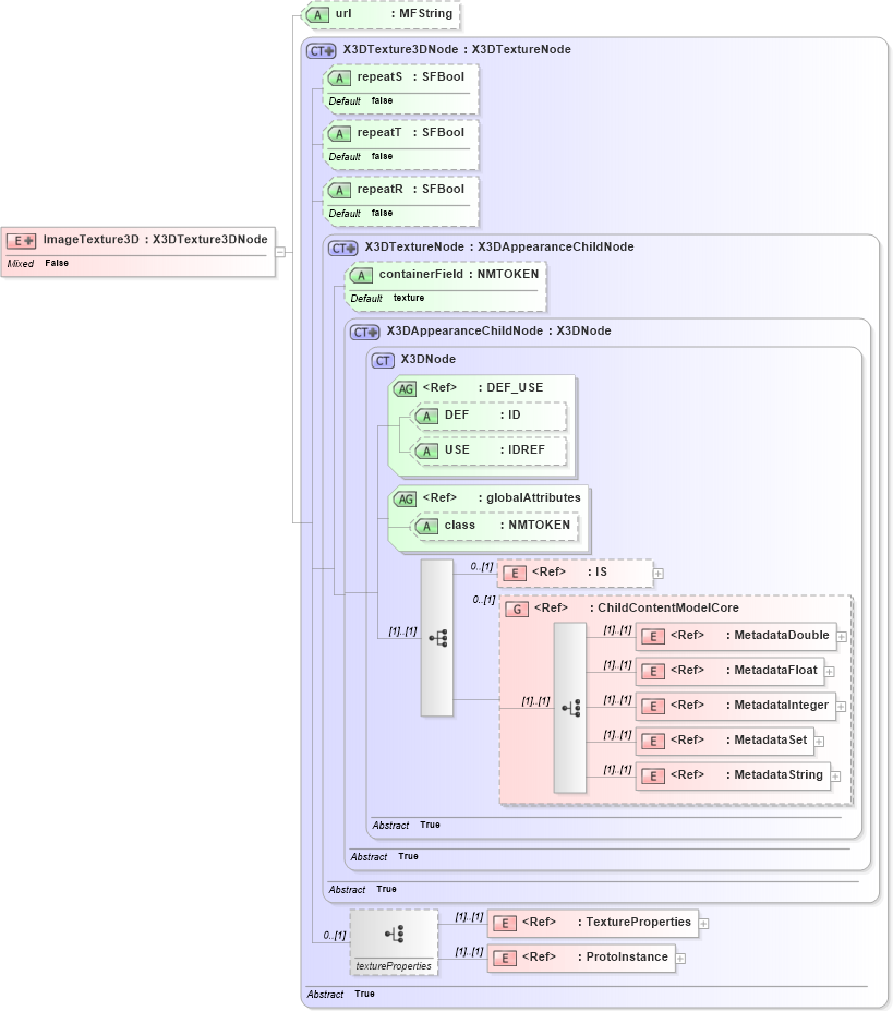 XSD Diagram of ImageTexture3D in schema x3d-3_2_xsd (Web3D - Open Standards for Real-Time 3D Communication)