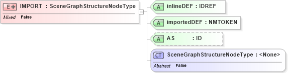 XSD Diagram of IMPORT in schema x3d-3_2_xsd (Web3D - Open Standards for Real-Time 3D Communication)