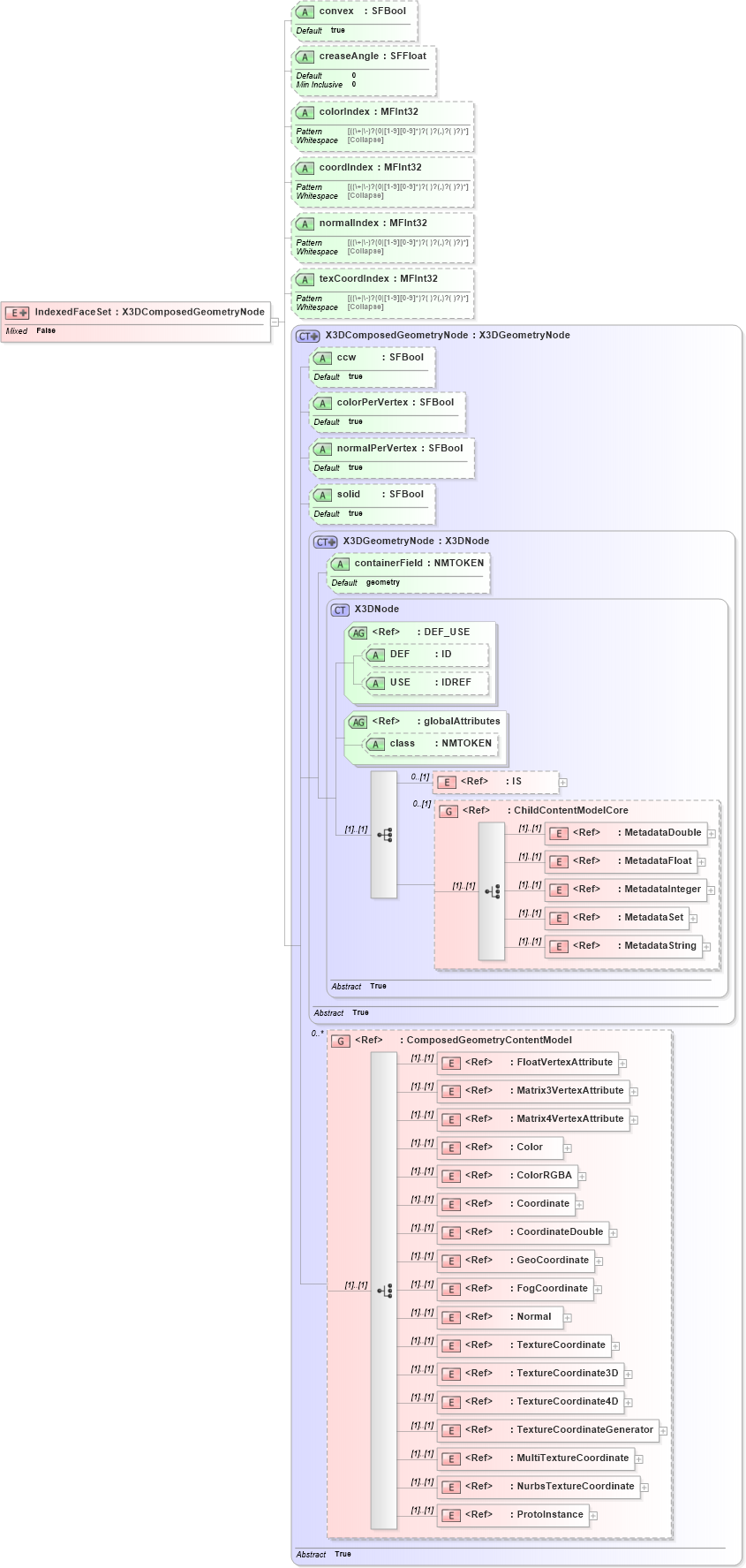 XSD Diagram of IndexedFaceSet in schema x3d-3_2_xsd (Web3D - Open Standards for Real-Time 3D Communication)