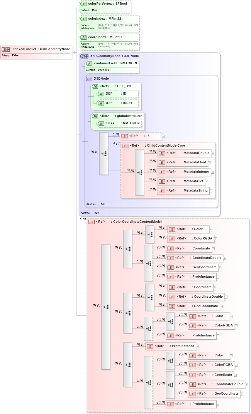 XSD Diagram of IndexedLineSet in schema x3d-3_2_xsd (Web3D - Open Standards for Real-Time 3D Communication)