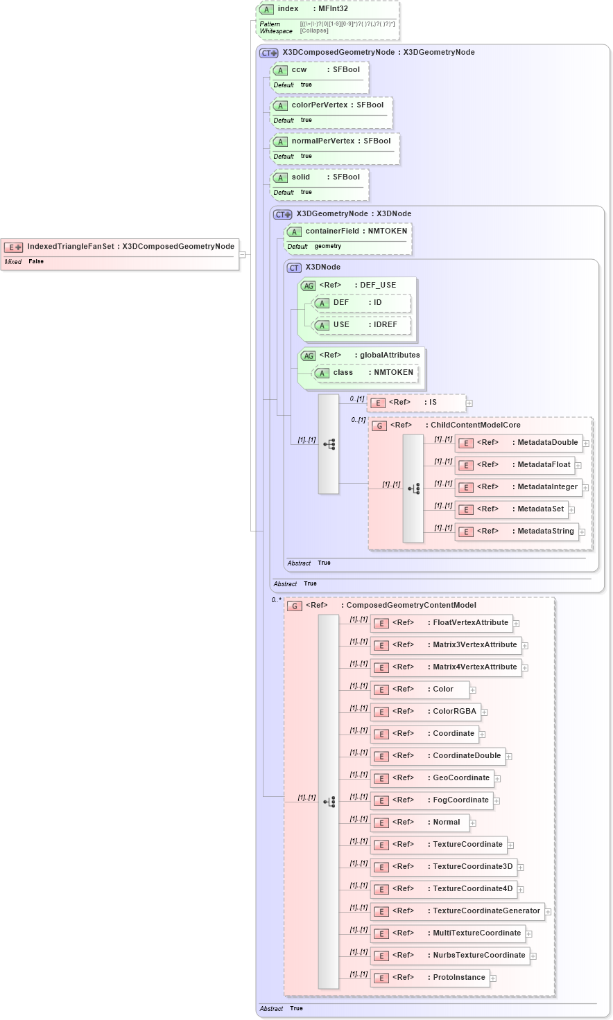 XSD Diagram of IndexedTriangleFanSet in schema x3d-3_2_xsd (Web3D - Open Standards for Real-Time 3D Communication)