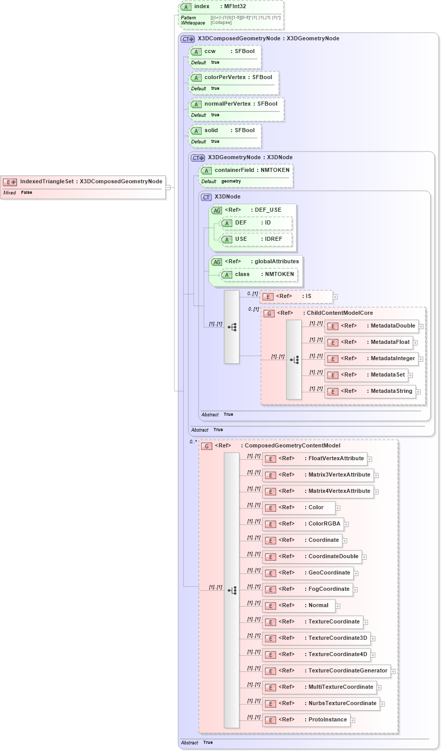 XSD Diagram of IndexedTriangleSet in schema x3d-3_2_xsd (Web3D - Open Standards for Real-Time 3D Communication)
