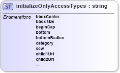 XSD Diagram of initializeOnlyAccessTypes in schema x3d-3_2_xsd (Web3D - Open Standards for Real-Time 3D Communication)