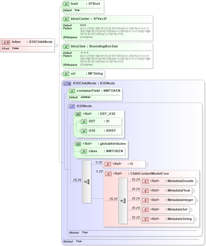XSD Diagram of Inline in schema x3d-3_2_xsd (Web3D - Open Standards for Real-Time 3D Communication)