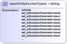 XSD Diagram of inputOnlyAccessTypes in schema x3d-3_2_xsd (Web3D - Open Standards for Real-Time 3D Communication)