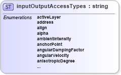 XSD Diagram of inputOutputAccessTypes in schema x3d-3_2_xsd (Web3D - Open Standards for Real-Time 3D Communication)