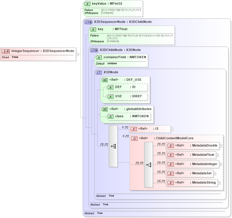 XSD Diagram of IntegerSequencer in schema x3d-3_2_xsd (Web3D - Open Standards for Real-Time 3D Communication)