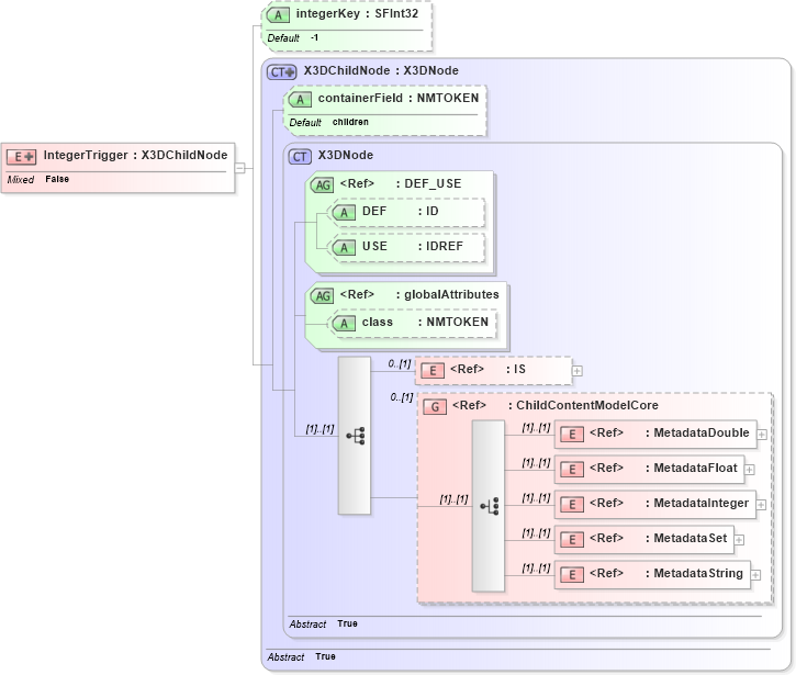 XSD Diagram of IntegerTrigger in schema x3d-3_2_xsd (Web3D - Open Standards for Real-Time 3D Communication)