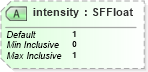 XSD Diagram of intensity in schema x3d-3_2_xsd (Web3D - Open Standards for Real-Time 3D Communication)