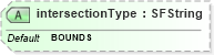 XSD Diagram of intersectionType in schema x3d-3_2_xsd (Web3D - Open Standards for Real-Time 3D Communication)