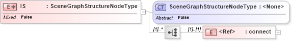 XSD Diagram of IS in schema x3d-3_2_xsd (Web3D - Open Standards for Real-Time 3D Communication)